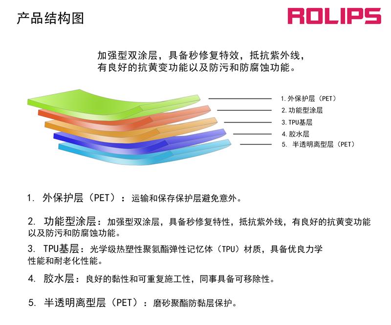 隐形车衣分为哪些？该如何选择？