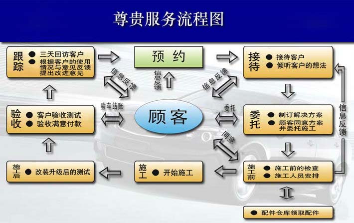 汽车美容服务流程